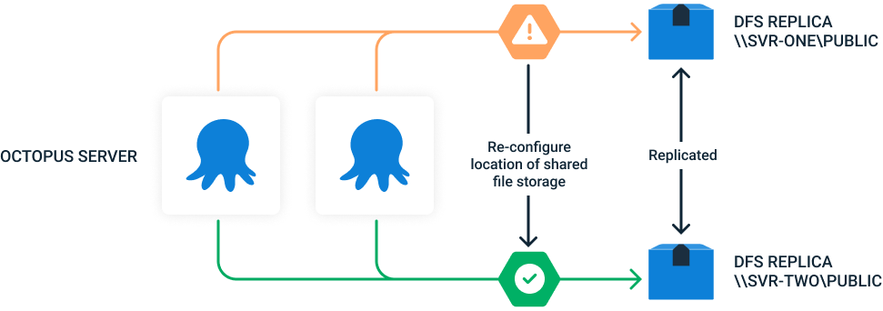 Using DFS for redundancy with Octopus Deploy